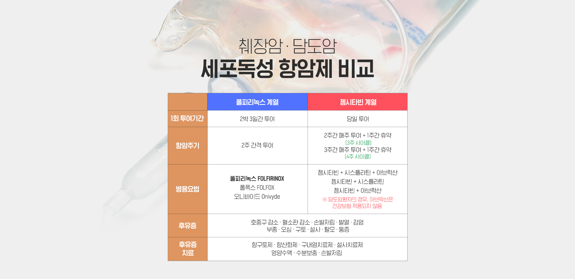 표준항암치료